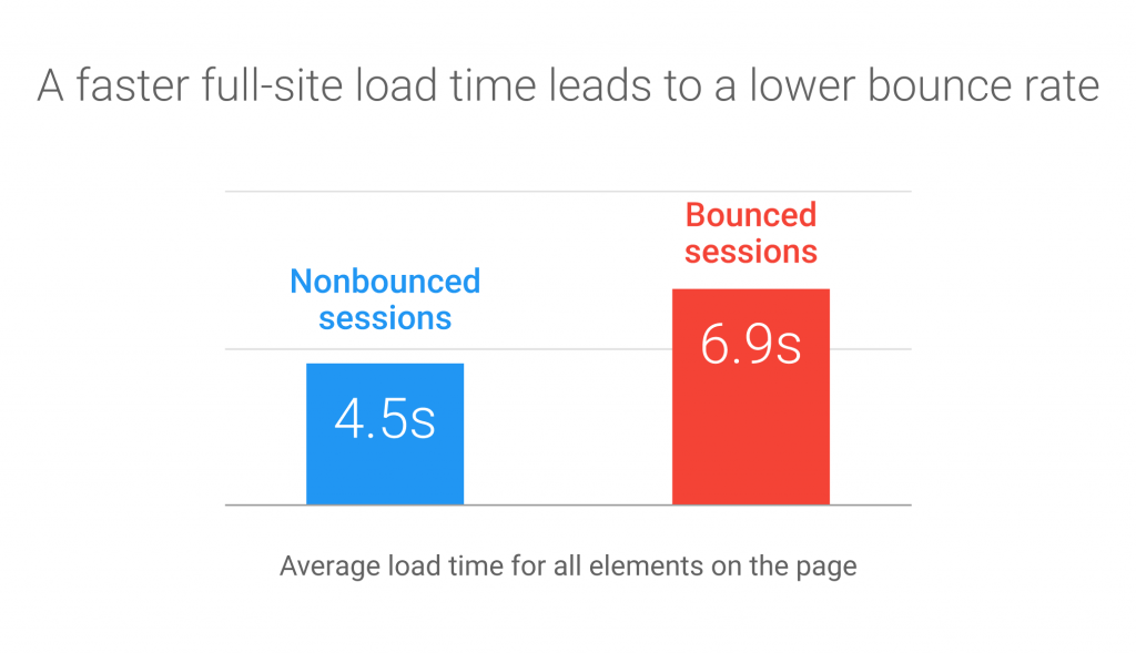 full-site-load-time-bounce-rate