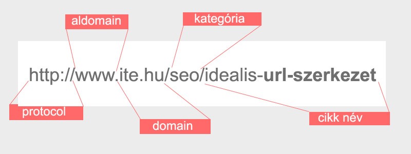 URL-szerkezet